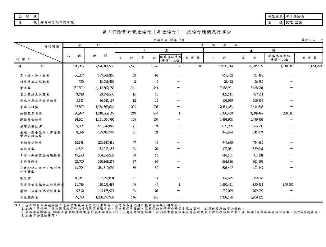 勞工保險實計現金給付（年金給付）—按給付種類及行業分第1頁圖表